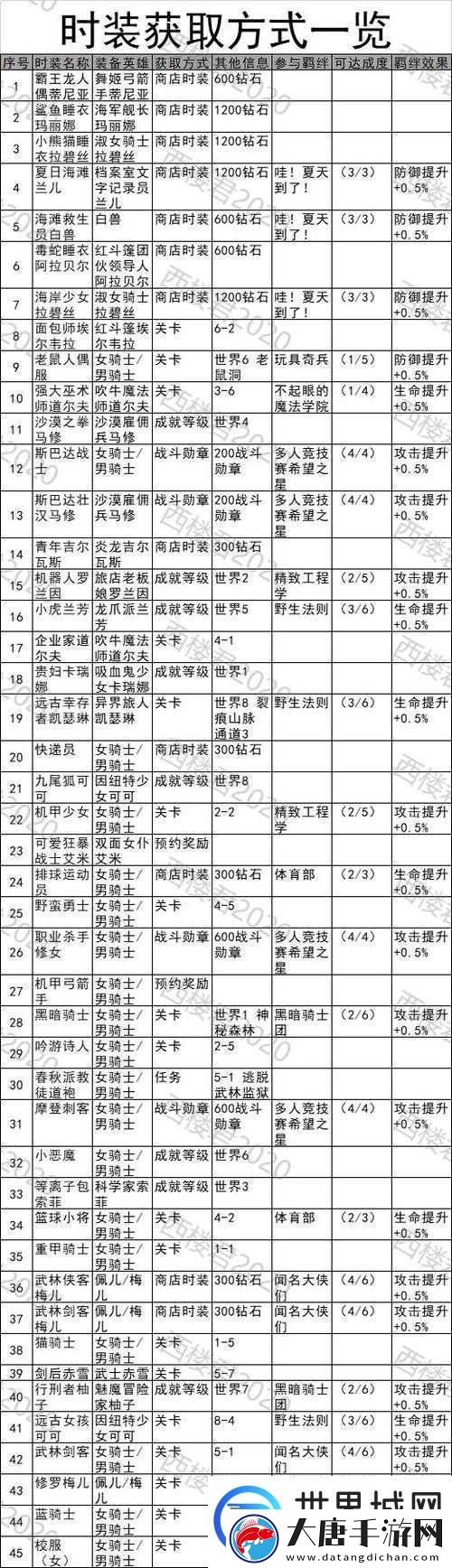 坎公騎冠劍夢(mèng)魘1-4隱藏寶箱獲取之謎-點(diǎn)燈順序演變史專題揭秘